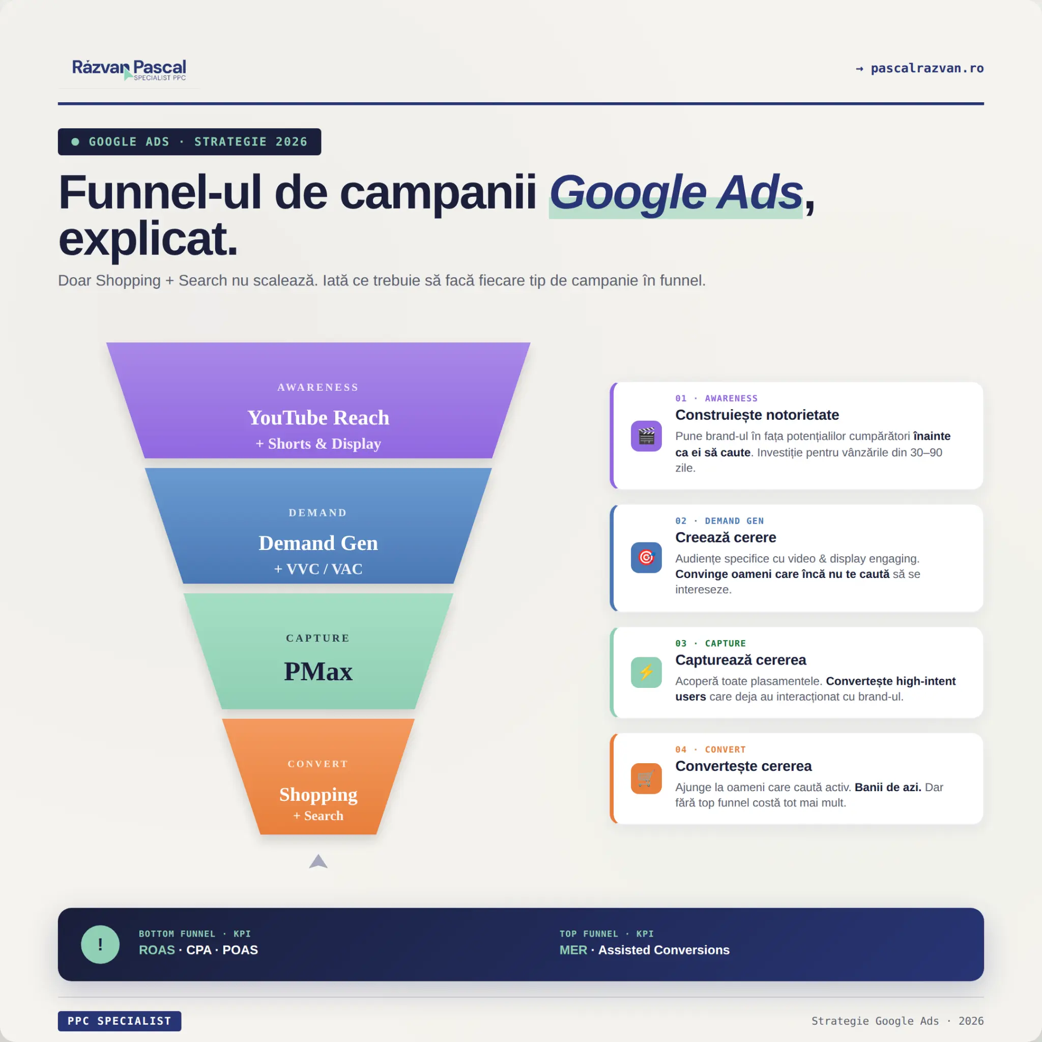 Funnel-ul de campanii Google Ads explicat