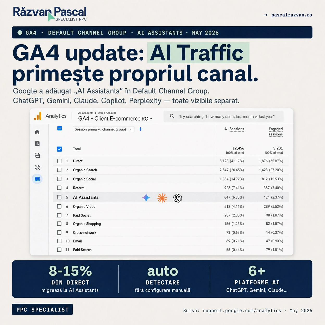 GA4 Update: AI Traffic Primeste Propriul Canal - Cum sa Masori Traficul din ChatGPT, Gemini si Claude